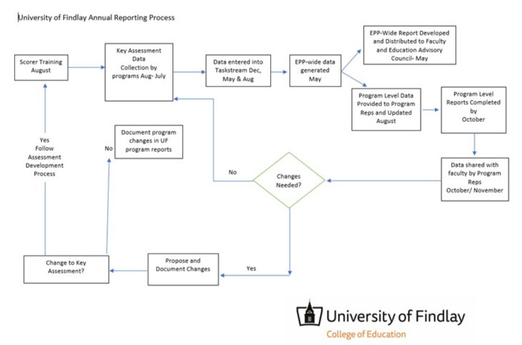 Reporting Process
